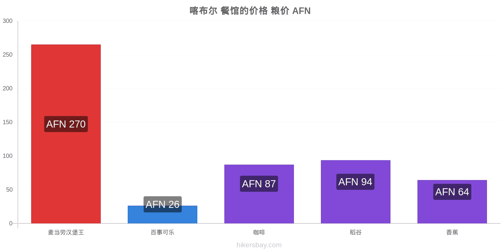 喀布尔 价格变动 hikersbay.com