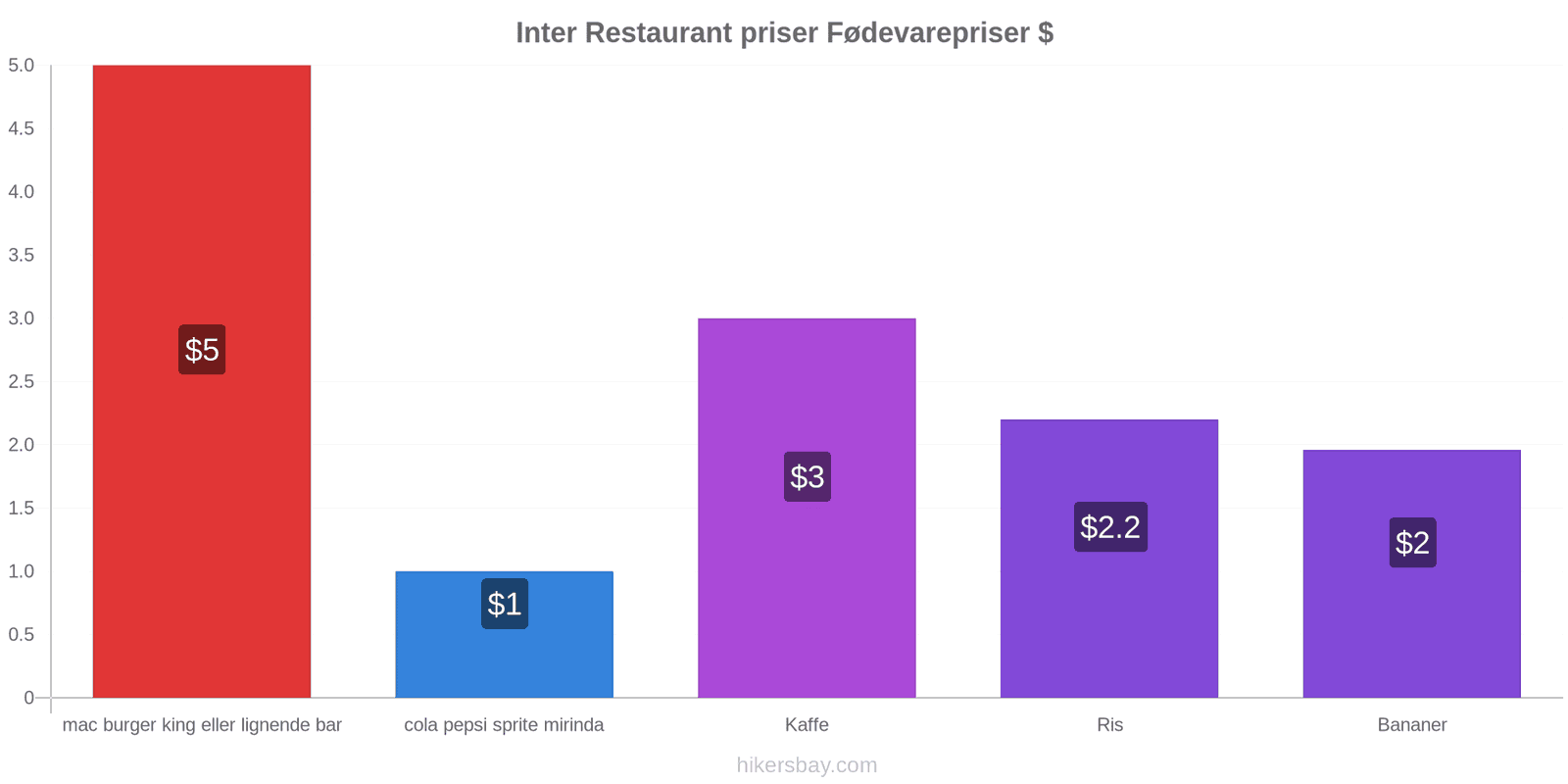 Inter prisændringer hikersbay.com