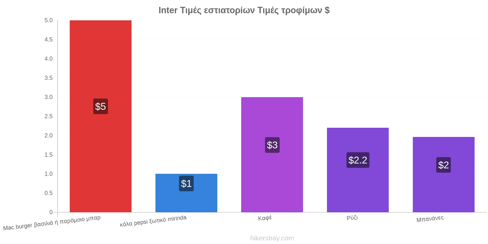 Inter αλλαγές τιμών hikersbay.com