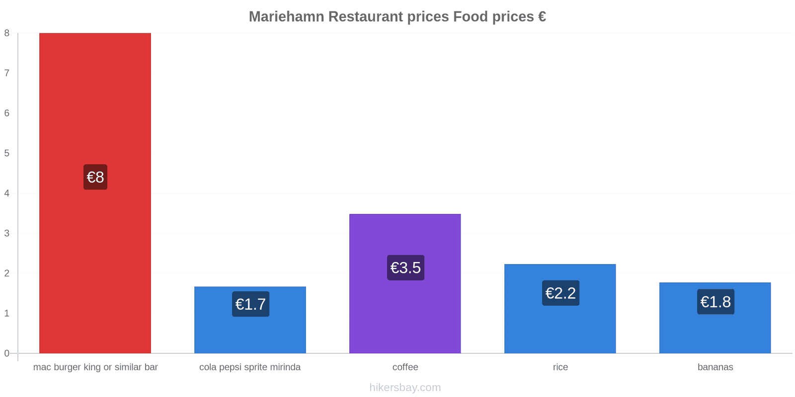 Mariehamn price changes hikersbay.com