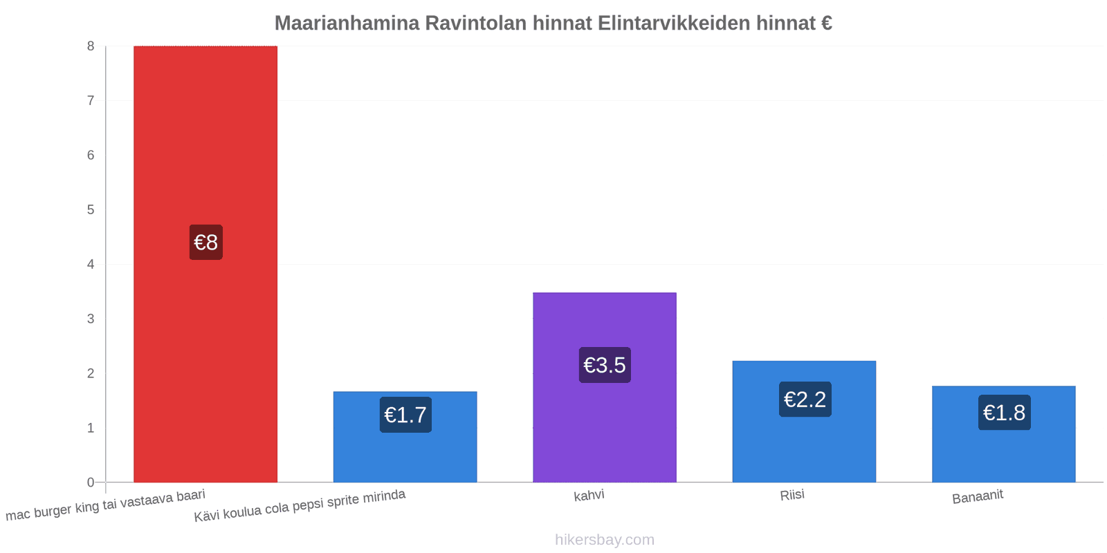 Maarianhamina hintojen muutokset hikersbay.com