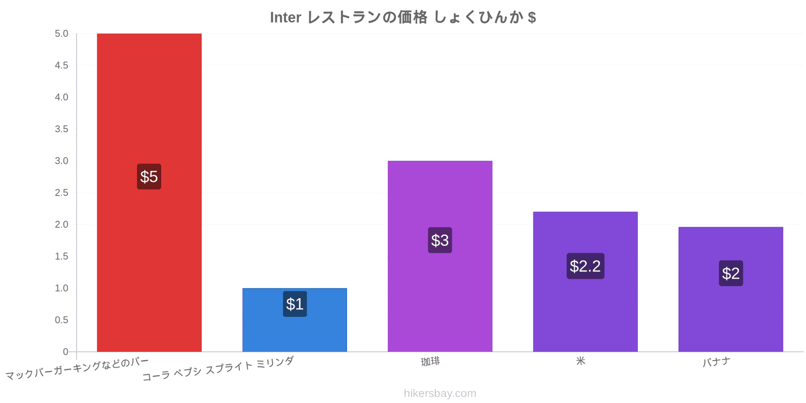 Inter 価格の変更 hikersbay.com