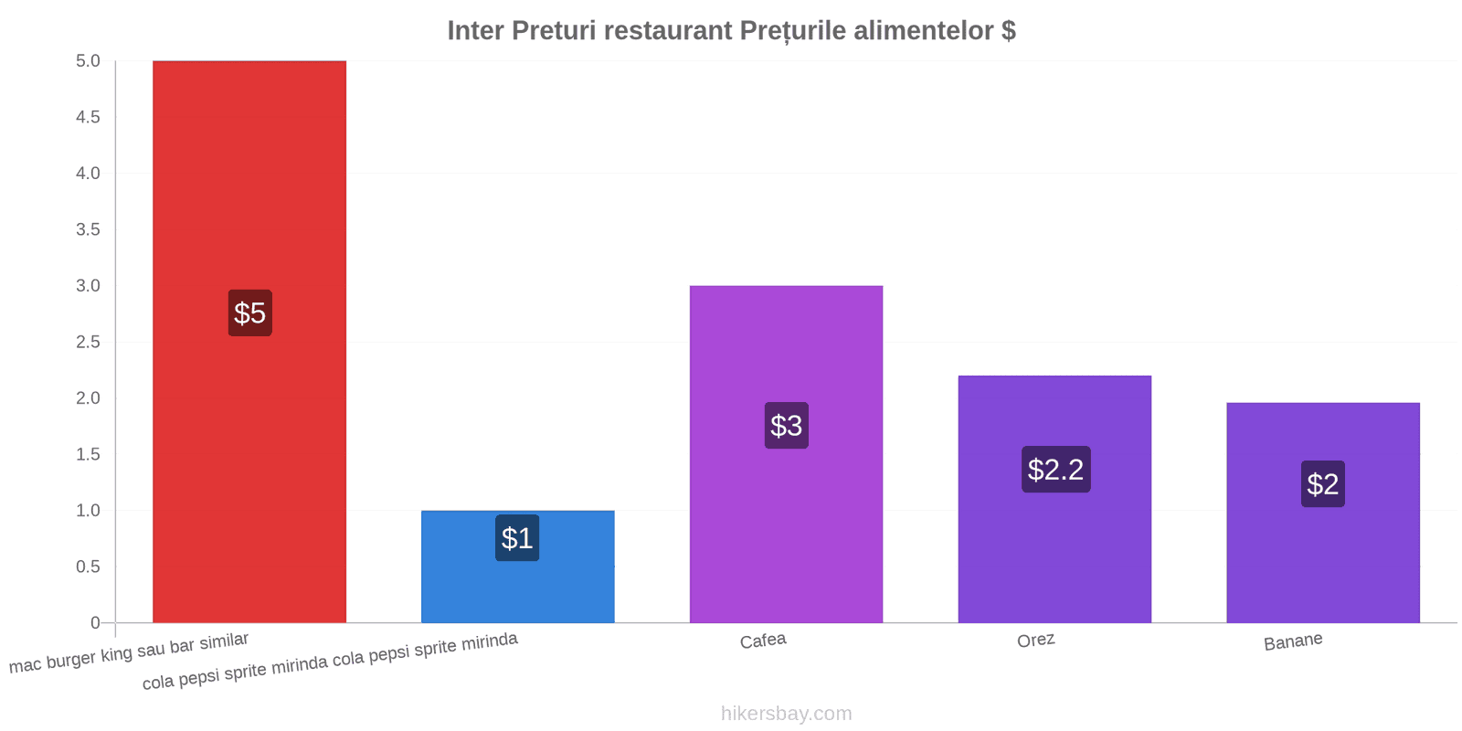 Inter schimbări de prețuri hikersbay.com