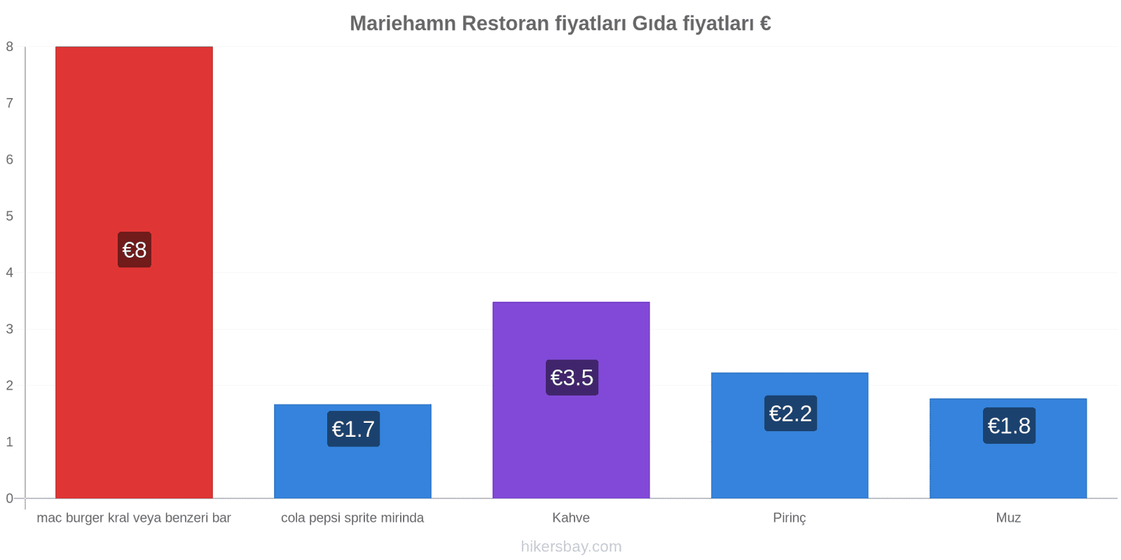 Mariehamn fiyat değişiklikleri hikersbay.com
