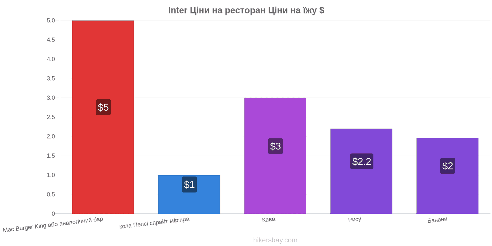 Inter зміни цін hikersbay.com