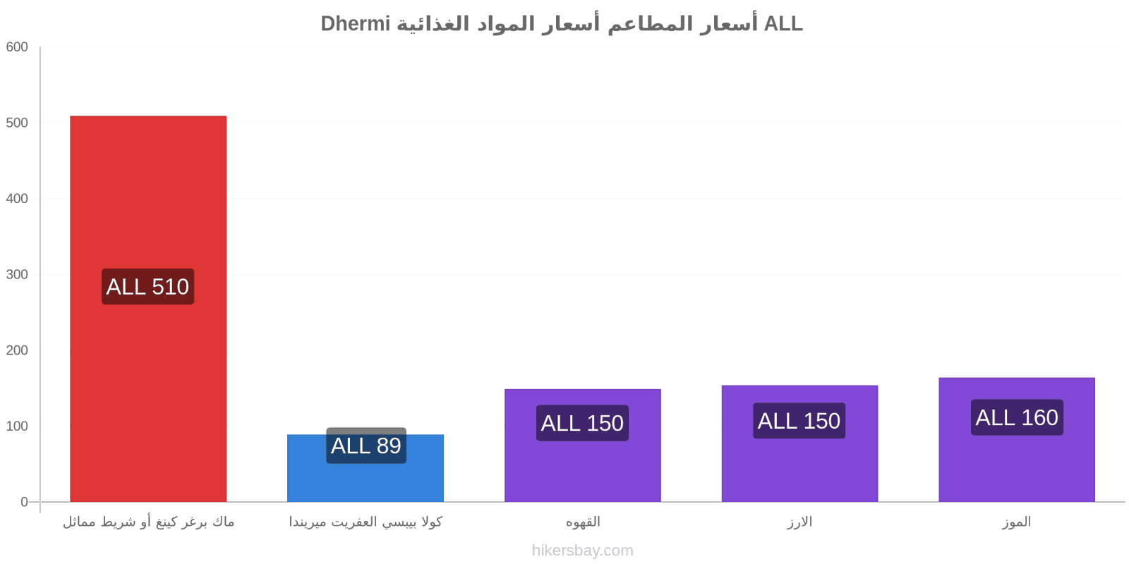 Dhermi تغييرات الأسعار hikersbay.com