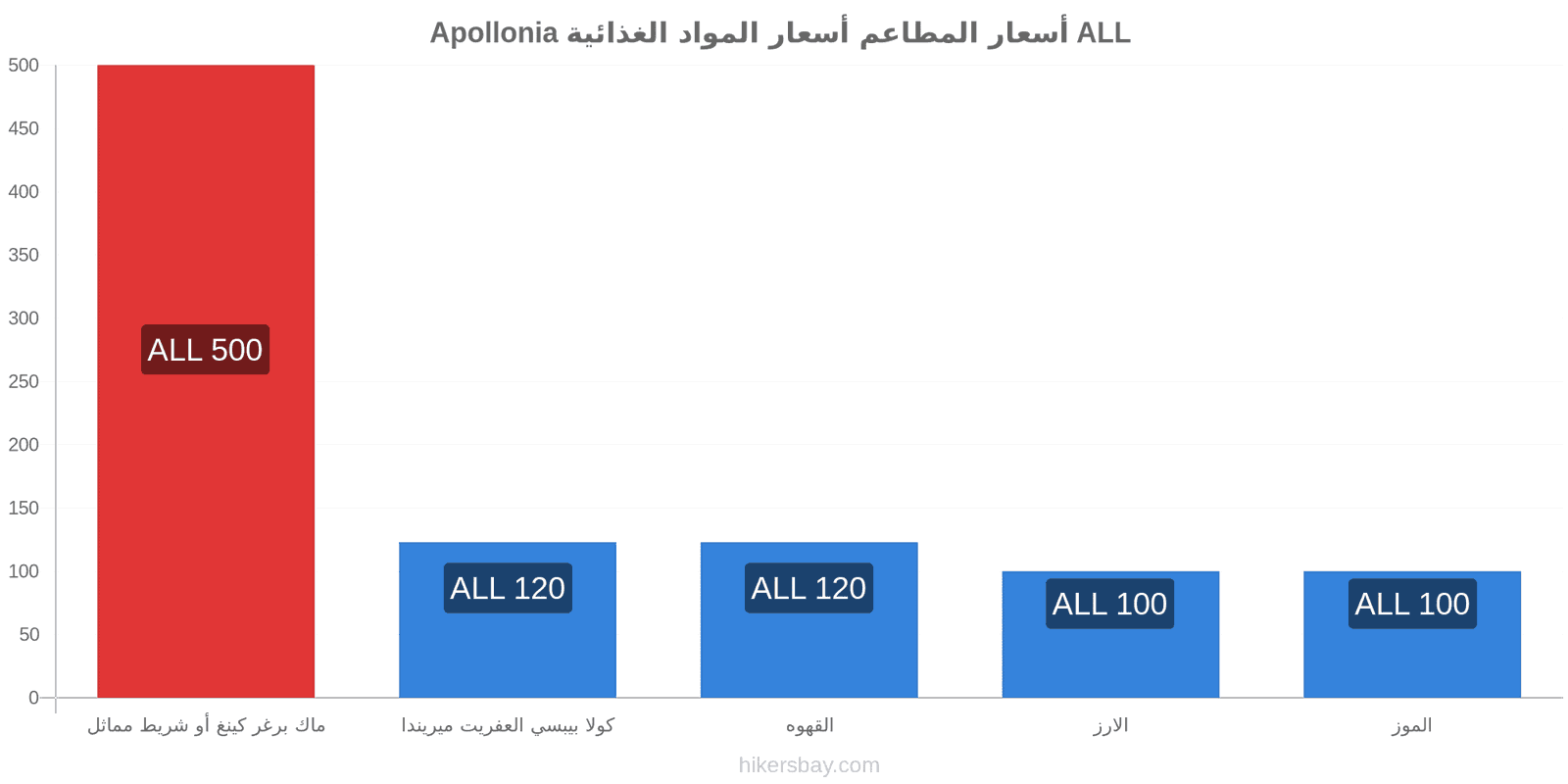 Apollonia تغييرات الأسعار hikersbay.com