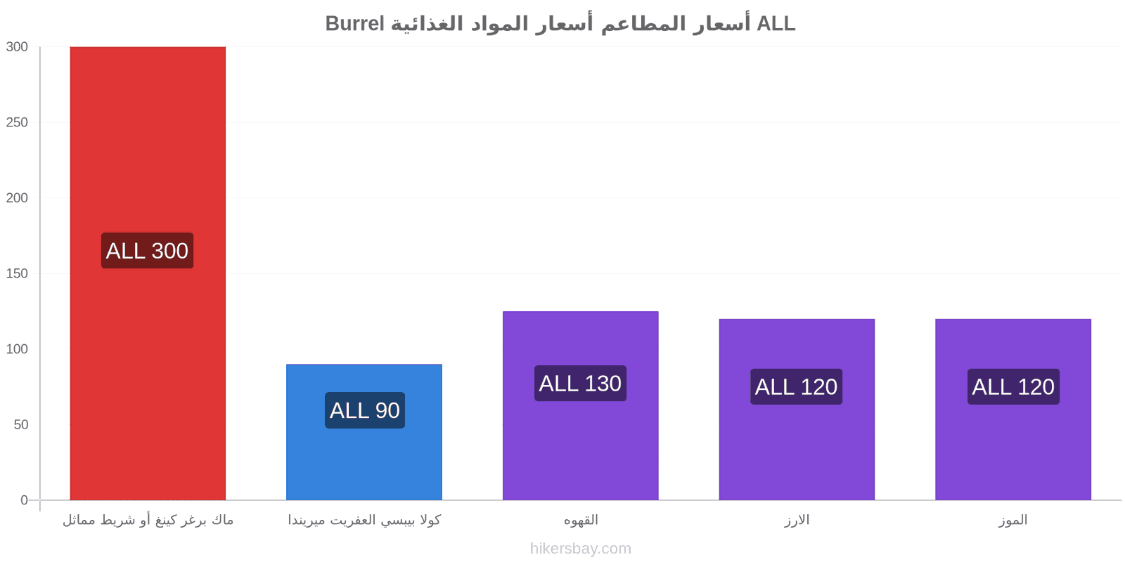 Burrel تغييرات الأسعار hikersbay.com