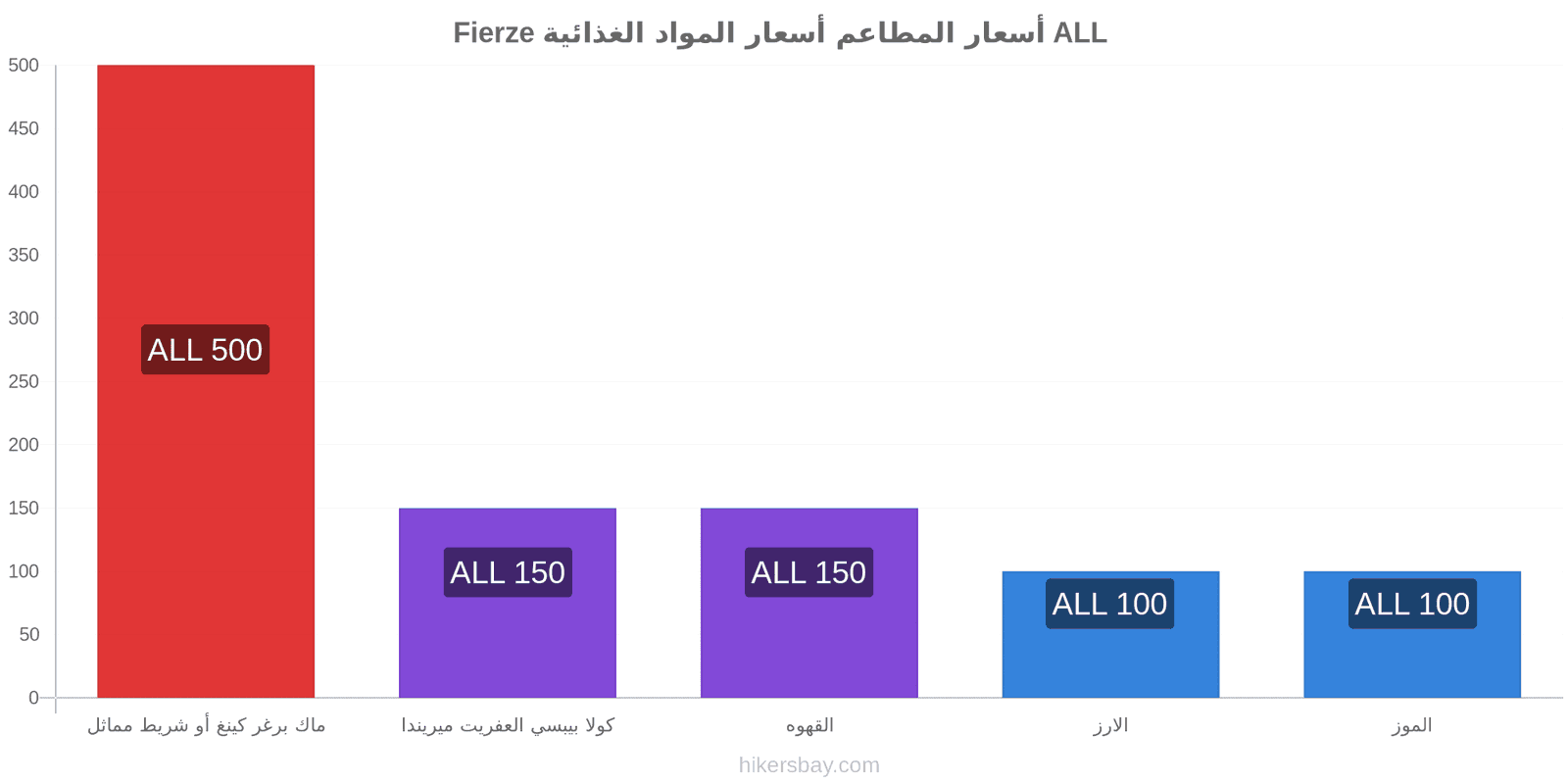 Fierze تغييرات الأسعار hikersbay.com