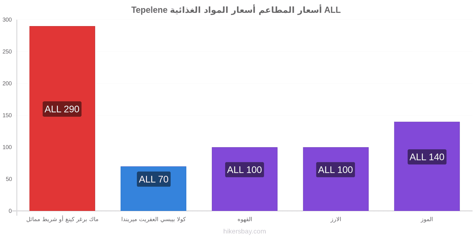 Tepelene تغييرات الأسعار hikersbay.com