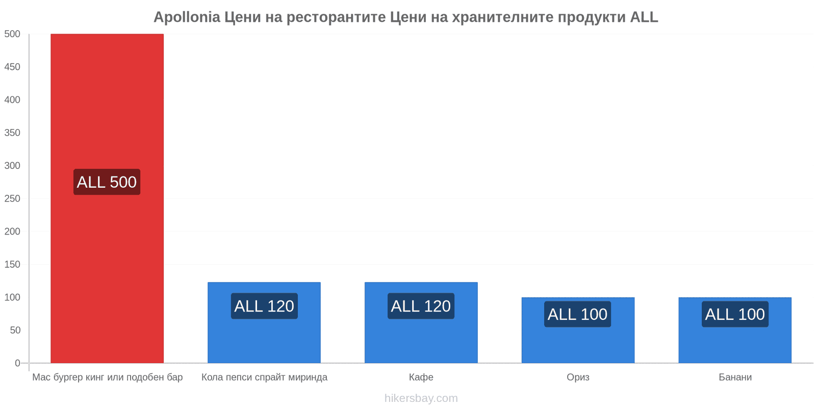 Apollonia промени в цените hikersbay.com