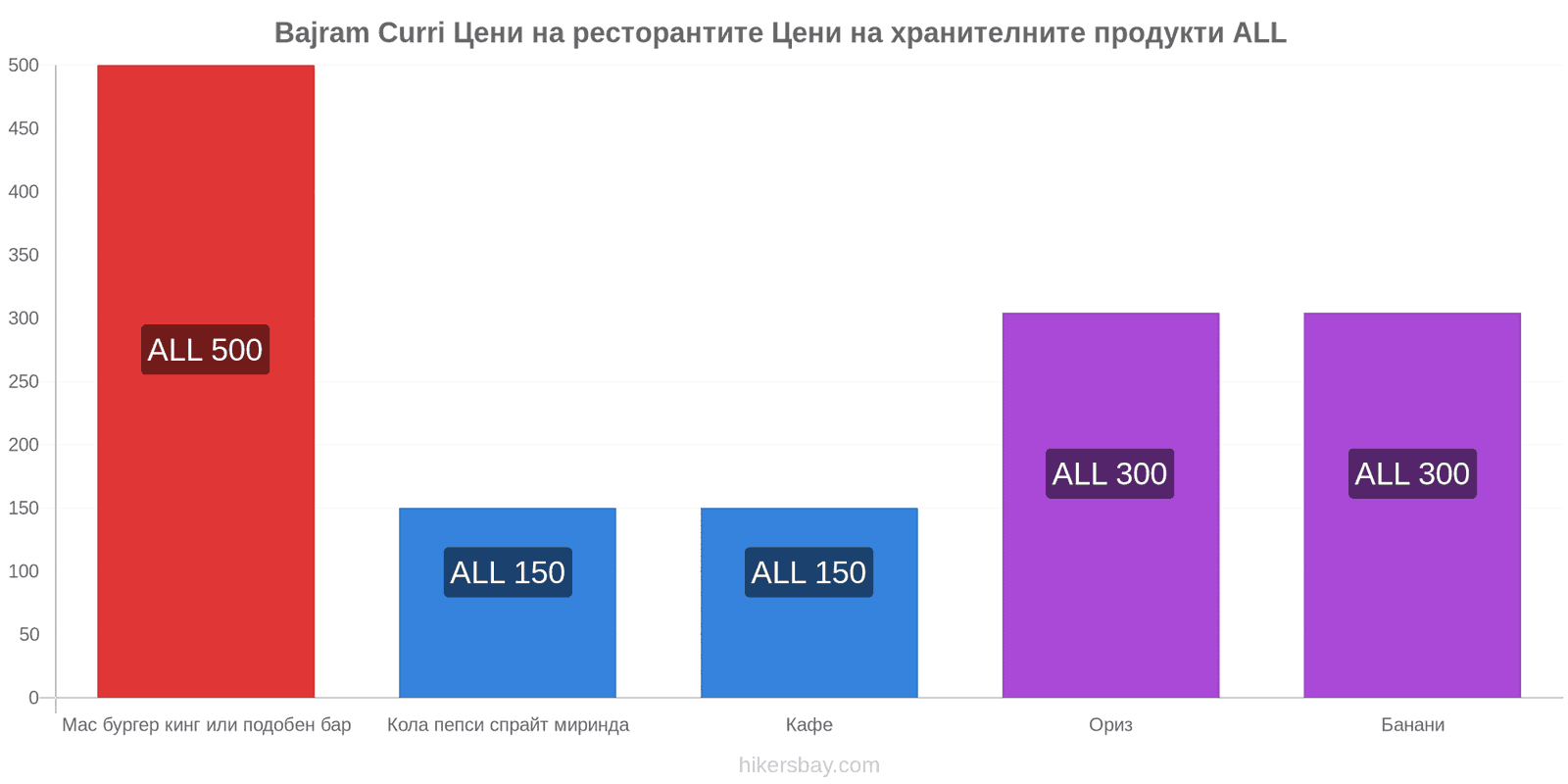 Bajram Curri промени в цените hikersbay.com