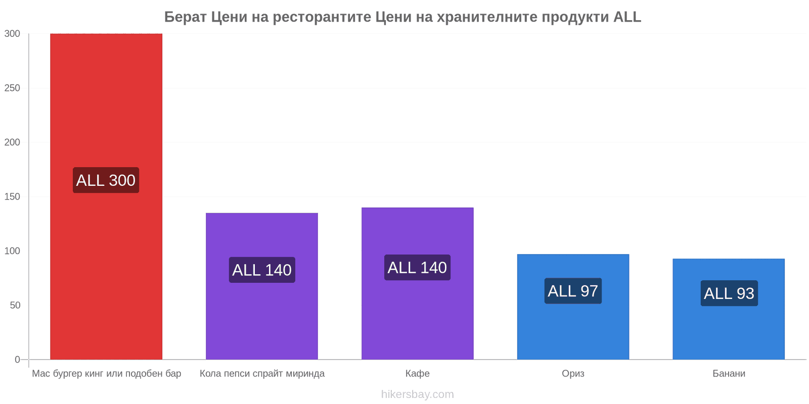 Берат промени в цените hikersbay.com