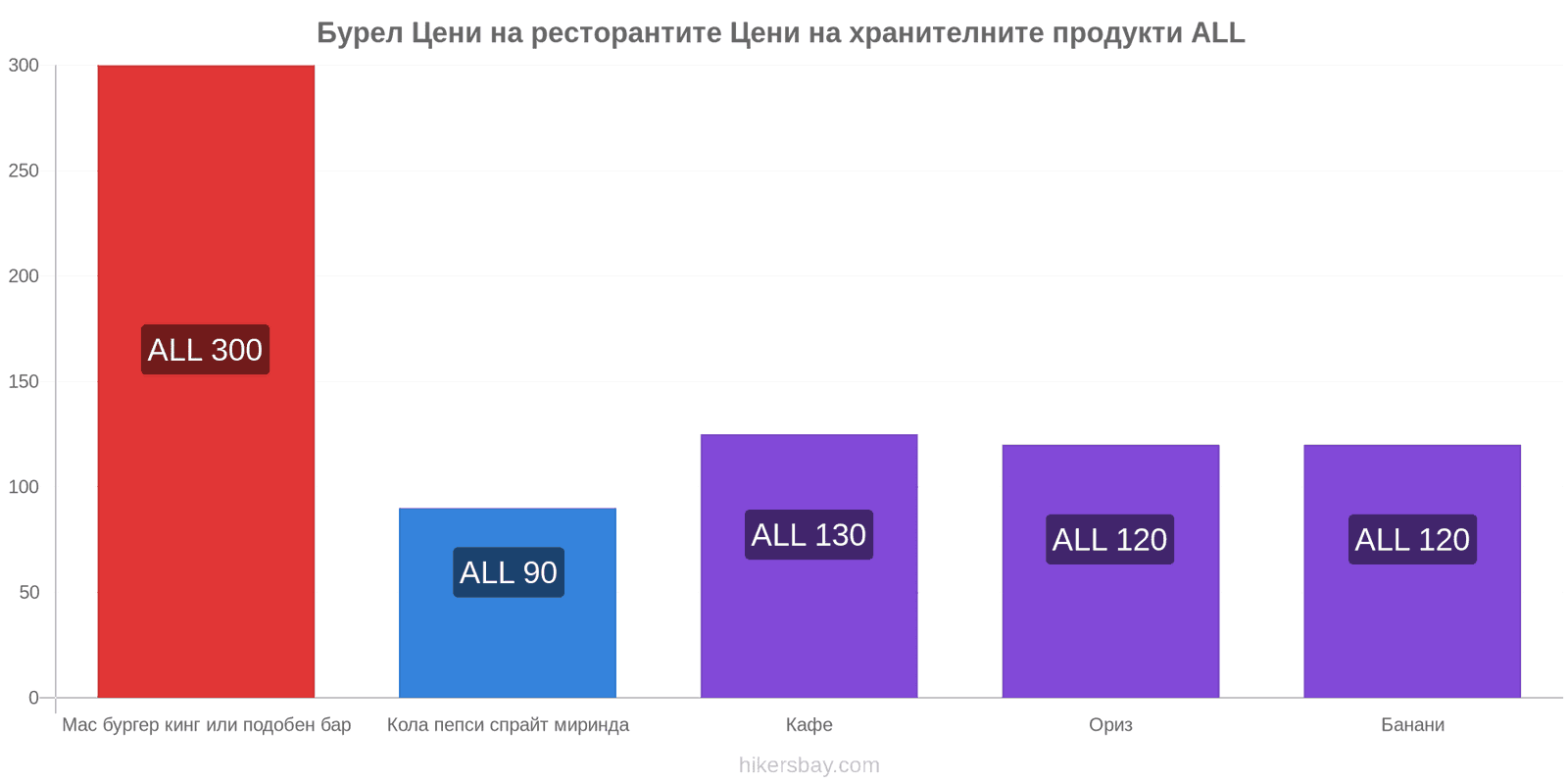 Бурел промени в цените hikersbay.com