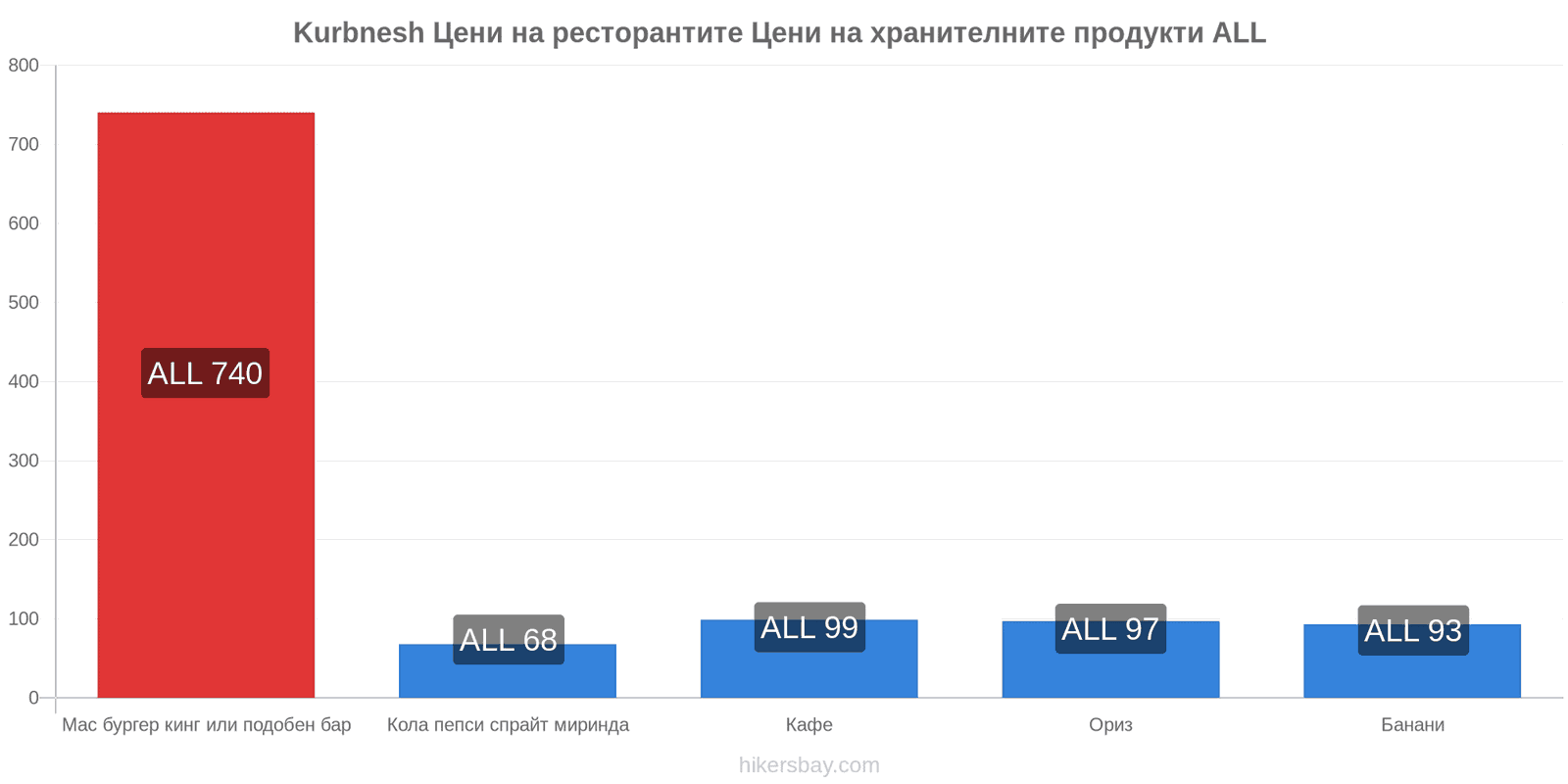 Kurbnesh промени в цените hikersbay.com