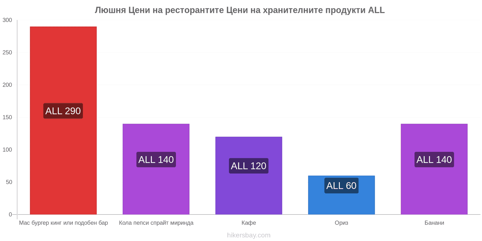 Люшня промени в цените hikersbay.com