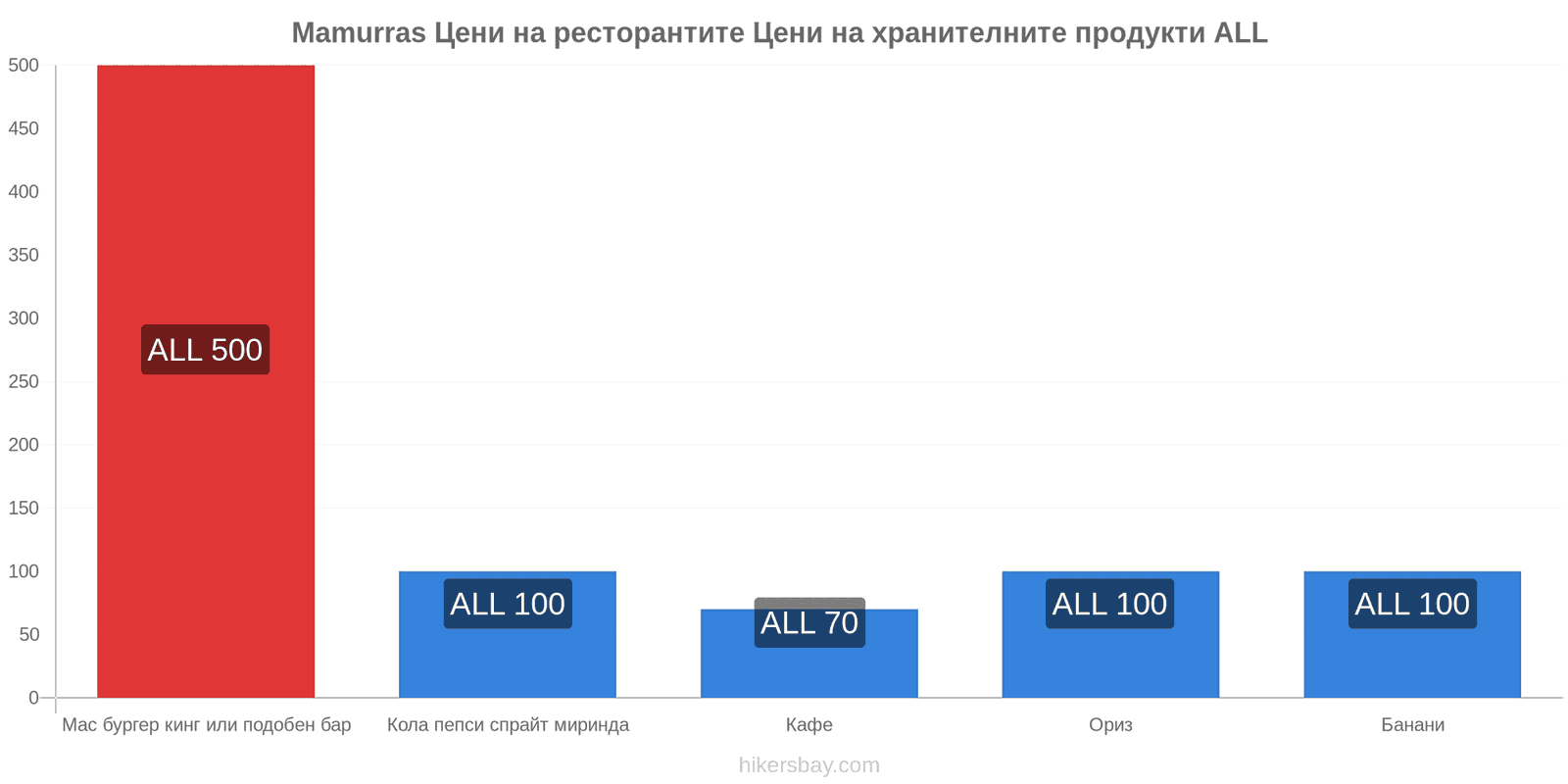 Mamurras промени в цените hikersbay.com