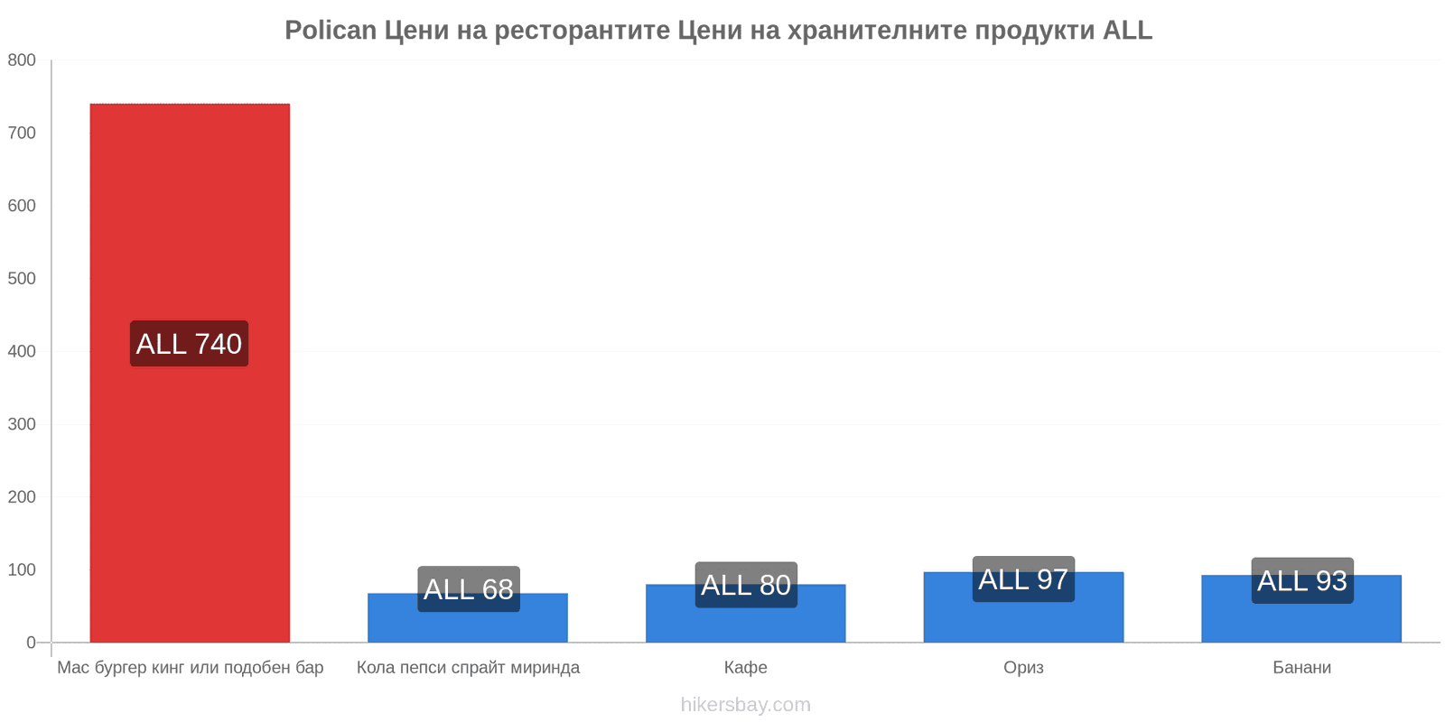 Polican промени в цените hikersbay.com