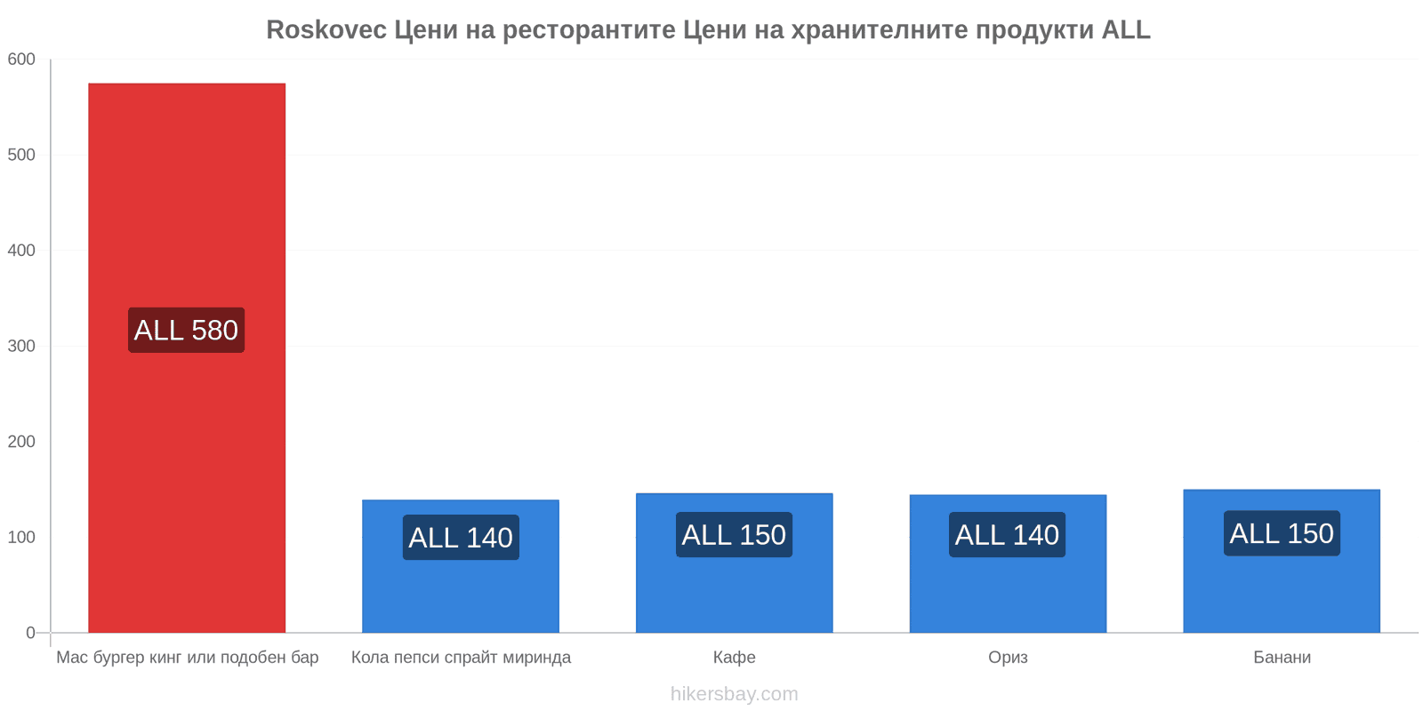 Roskovec промени в цените hikersbay.com