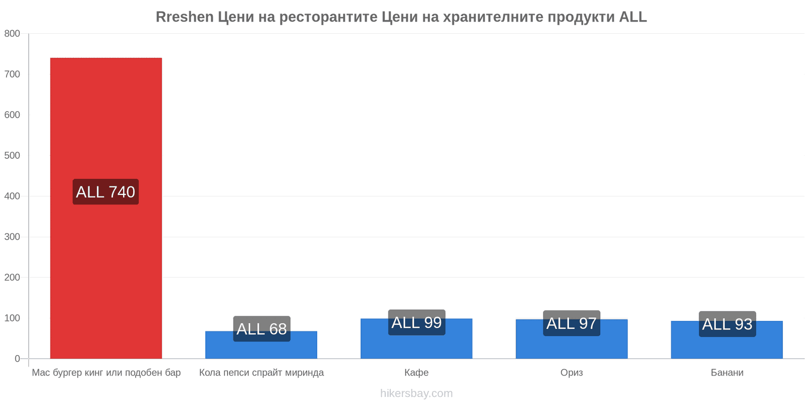 Rreshen промени в цените hikersbay.com