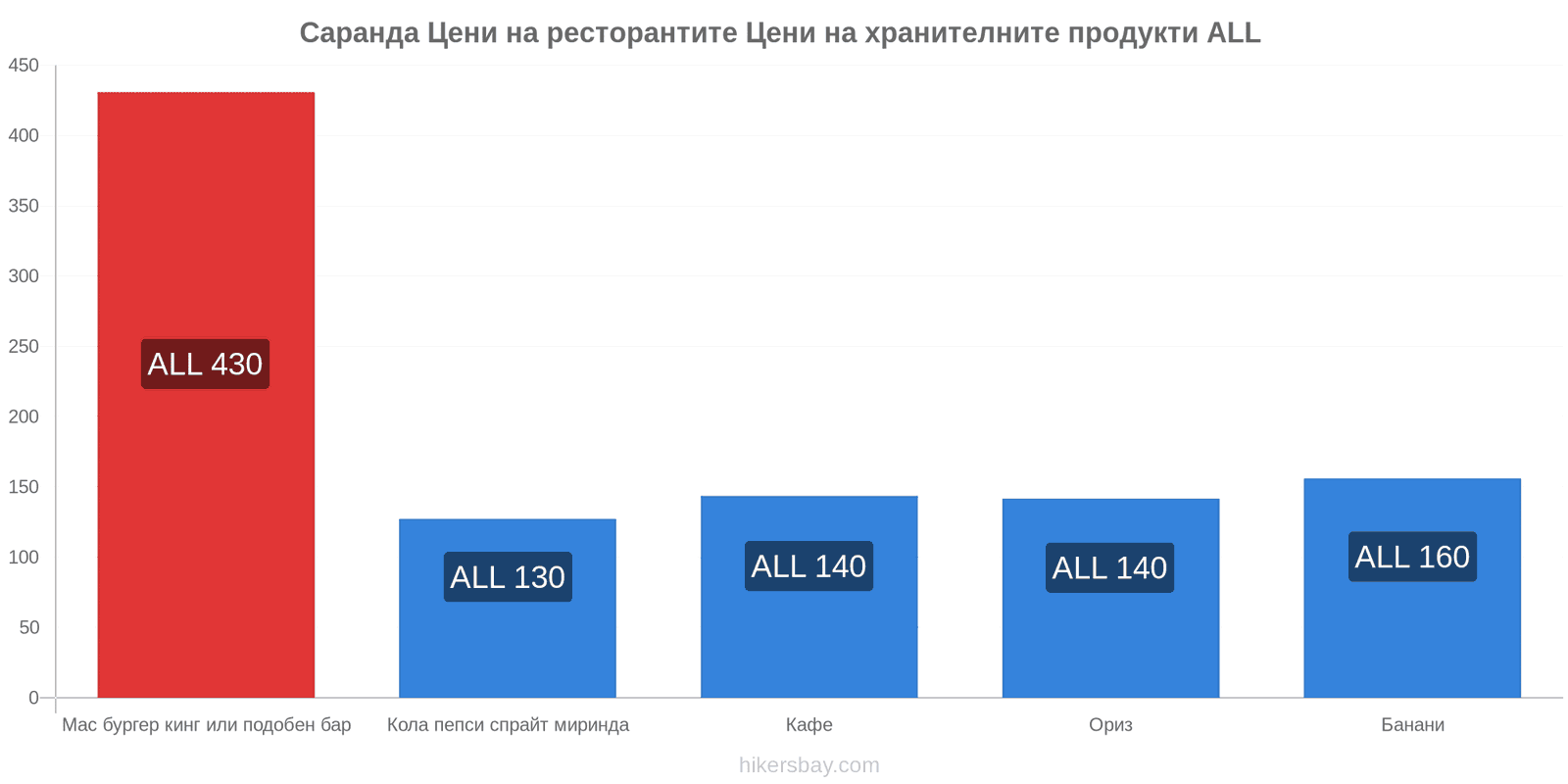 Саранда промени в цените hikersbay.com