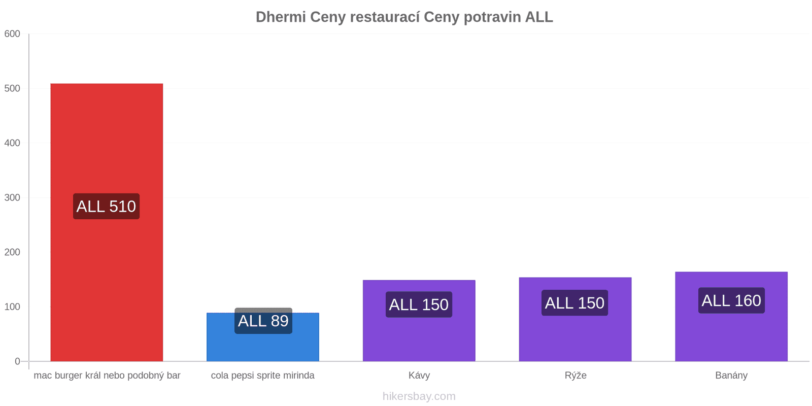 Dhermi změny cen hikersbay.com