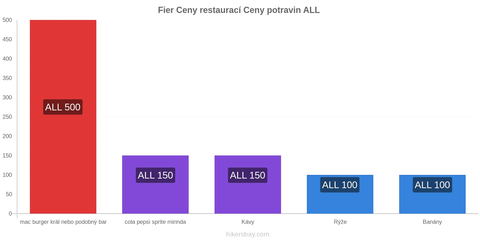 Fier změny cen hikersbay.com