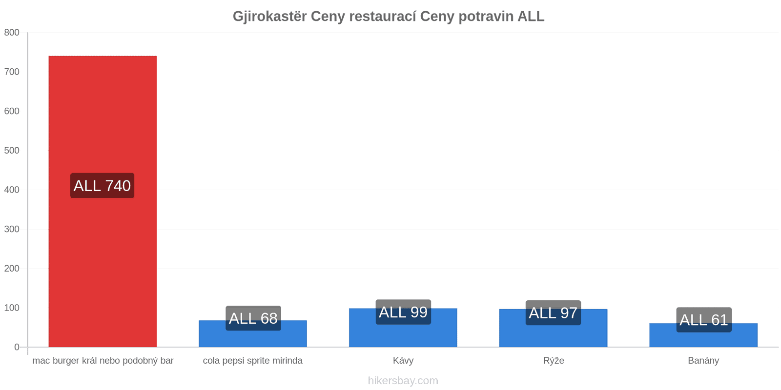 Gjirokastër změny cen hikersbay.com