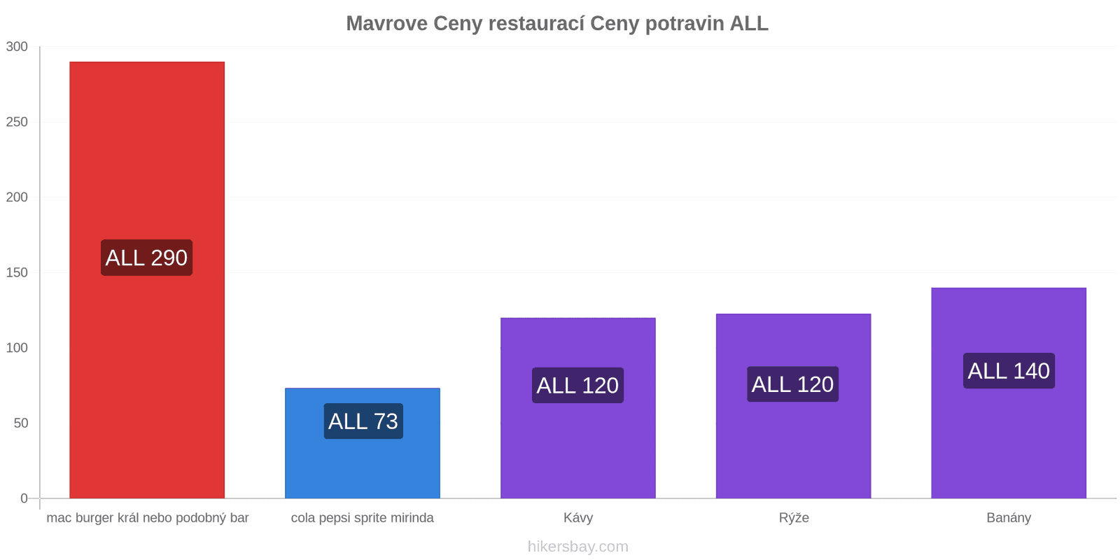 Mavrove změny cen hikersbay.com