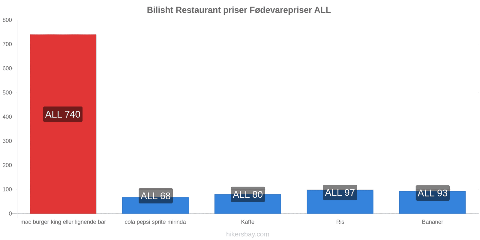 Bilisht prisændringer hikersbay.com