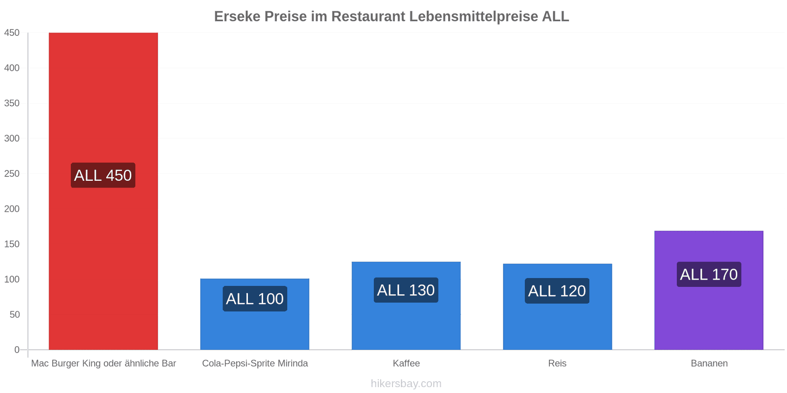 Erseke Preisänderungen hikersbay.com