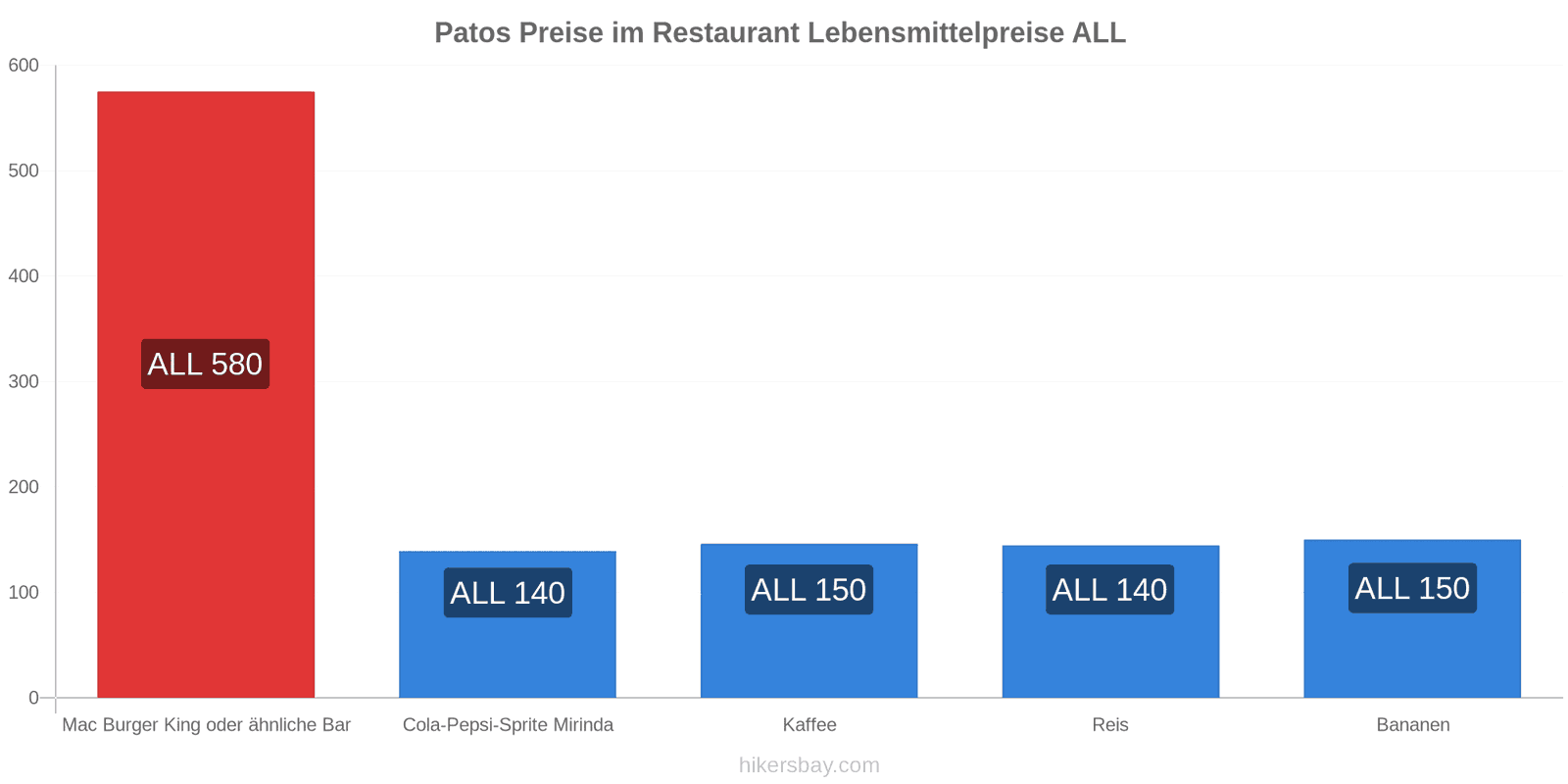 Patos Preisänderungen hikersbay.com