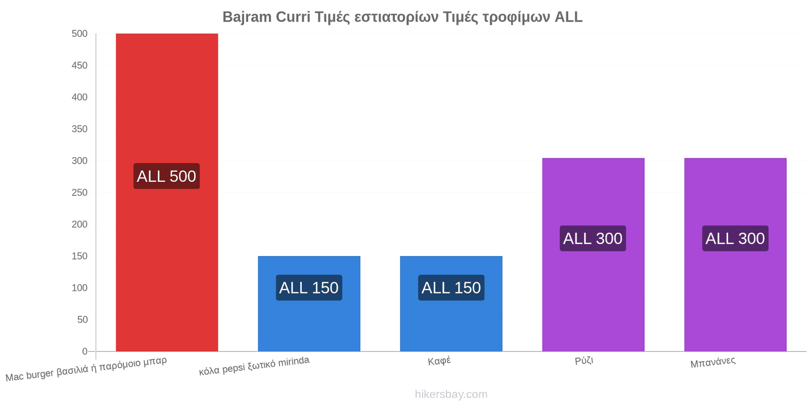 Bajram Curri αλλαγές τιμών hikersbay.com