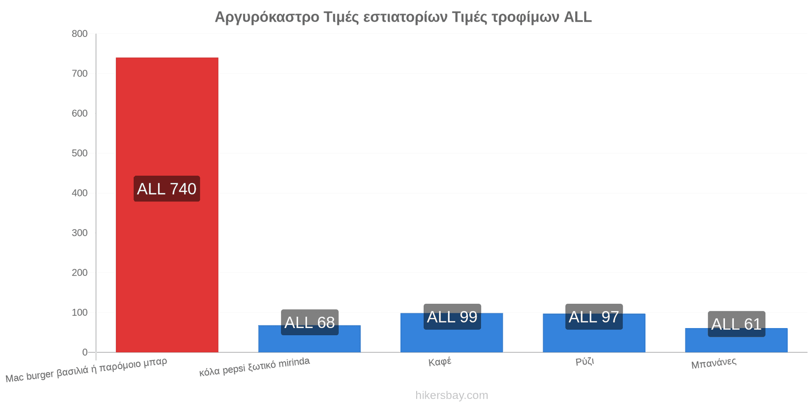 Αργυρόκαστρο αλλαγές τιμών hikersbay.com