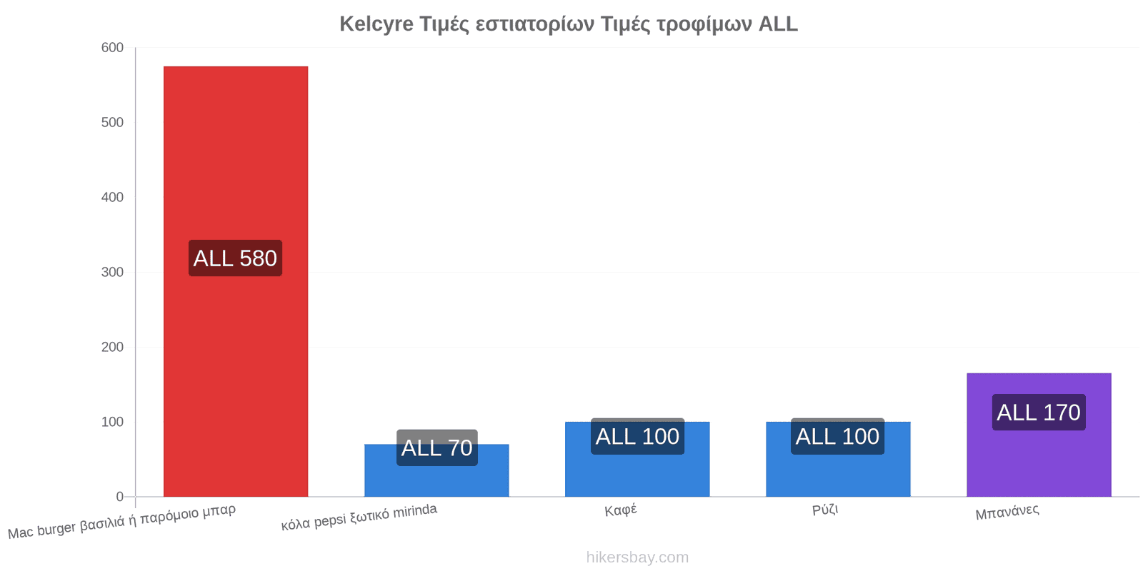 Kelcyre αλλαγές τιμών hikersbay.com