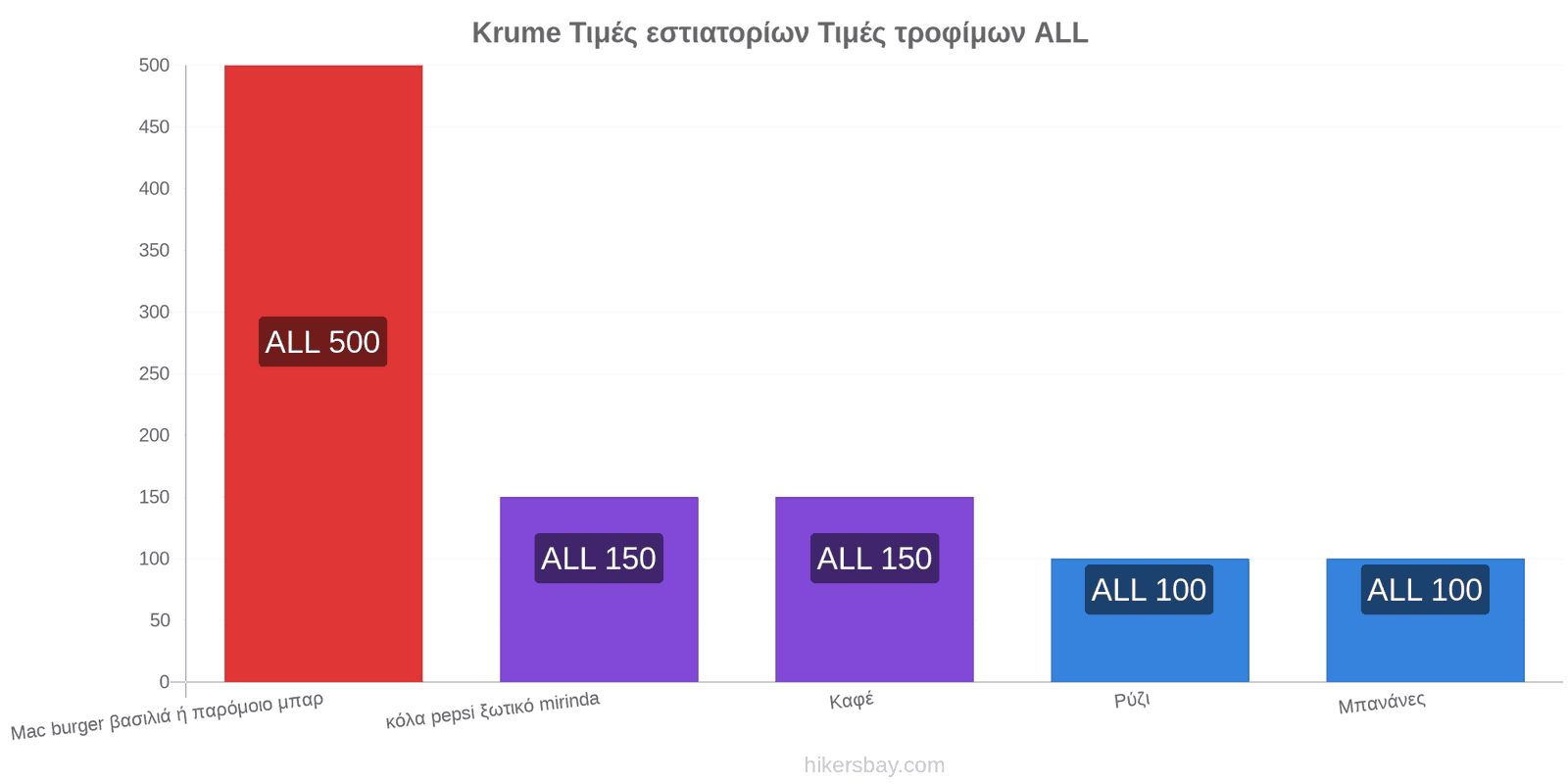 Krume αλλαγές τιμών hikersbay.com