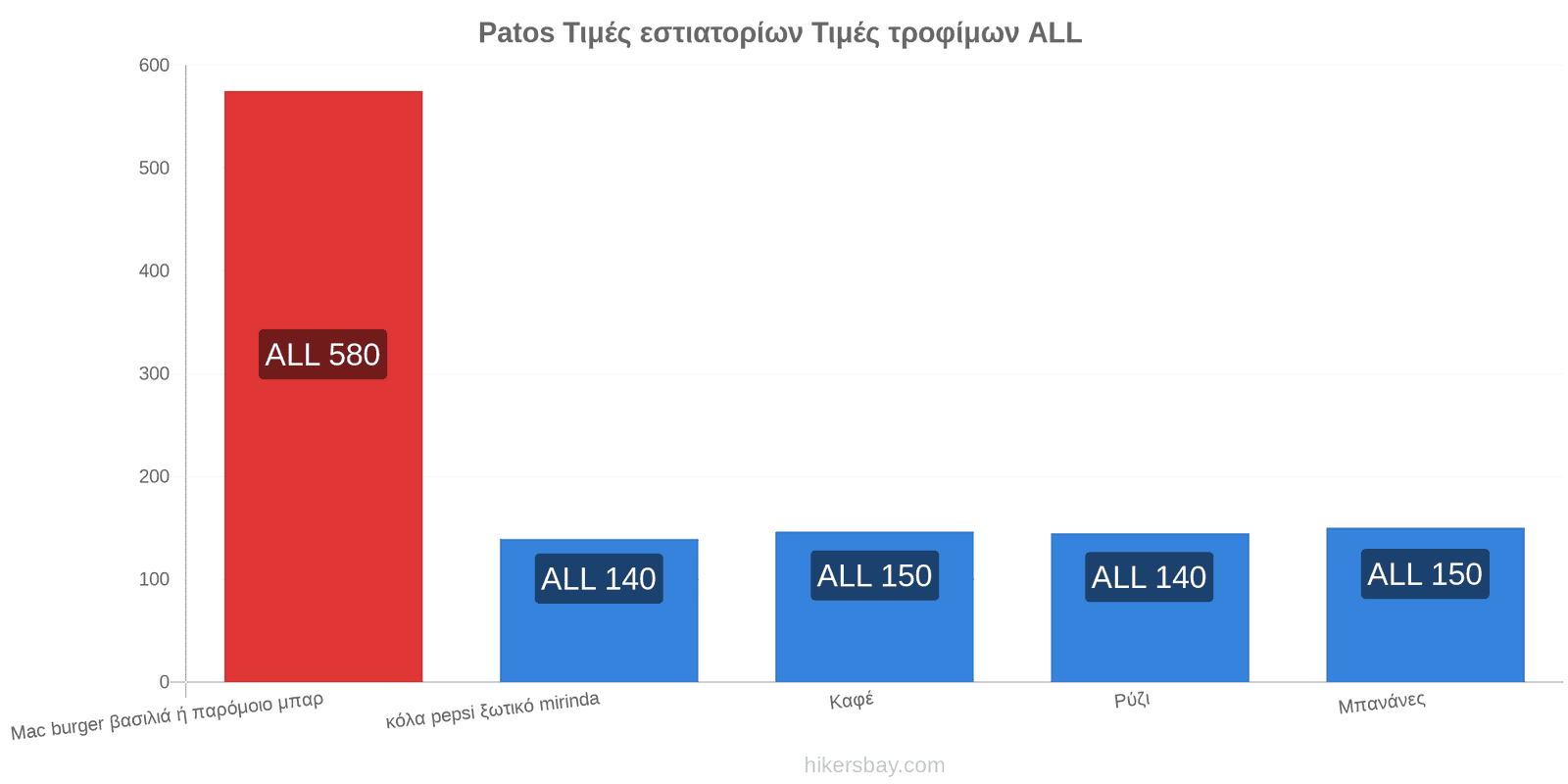 Patos αλλαγές τιμών hikersbay.com