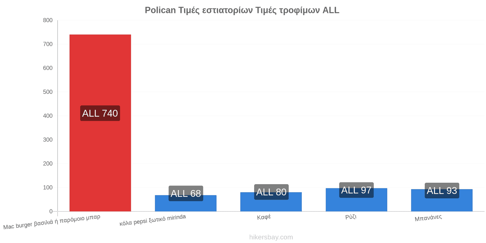 Polican αλλαγές τιμών hikersbay.com