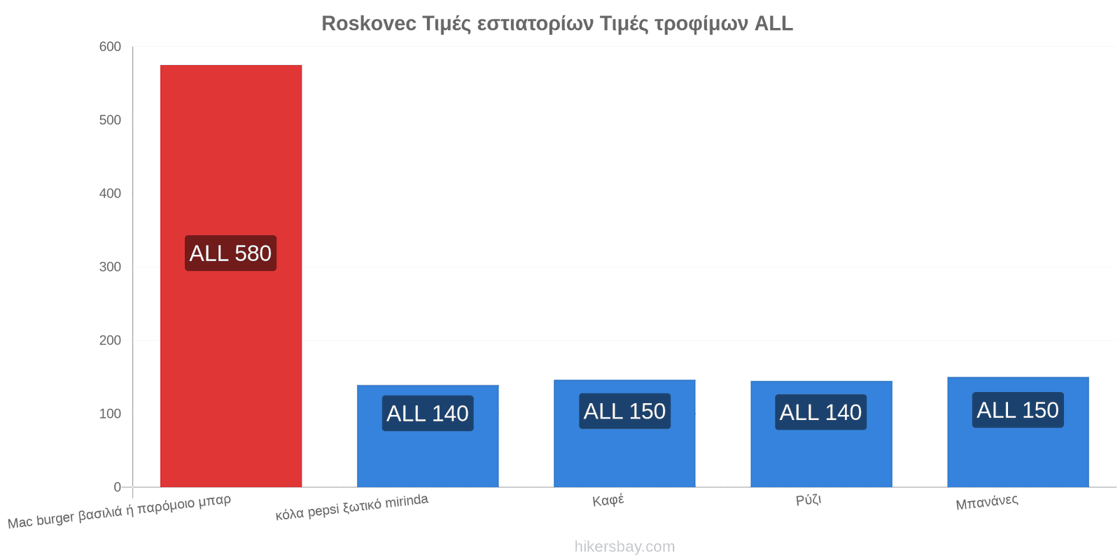 Roskovec αλλαγές τιμών hikersbay.com