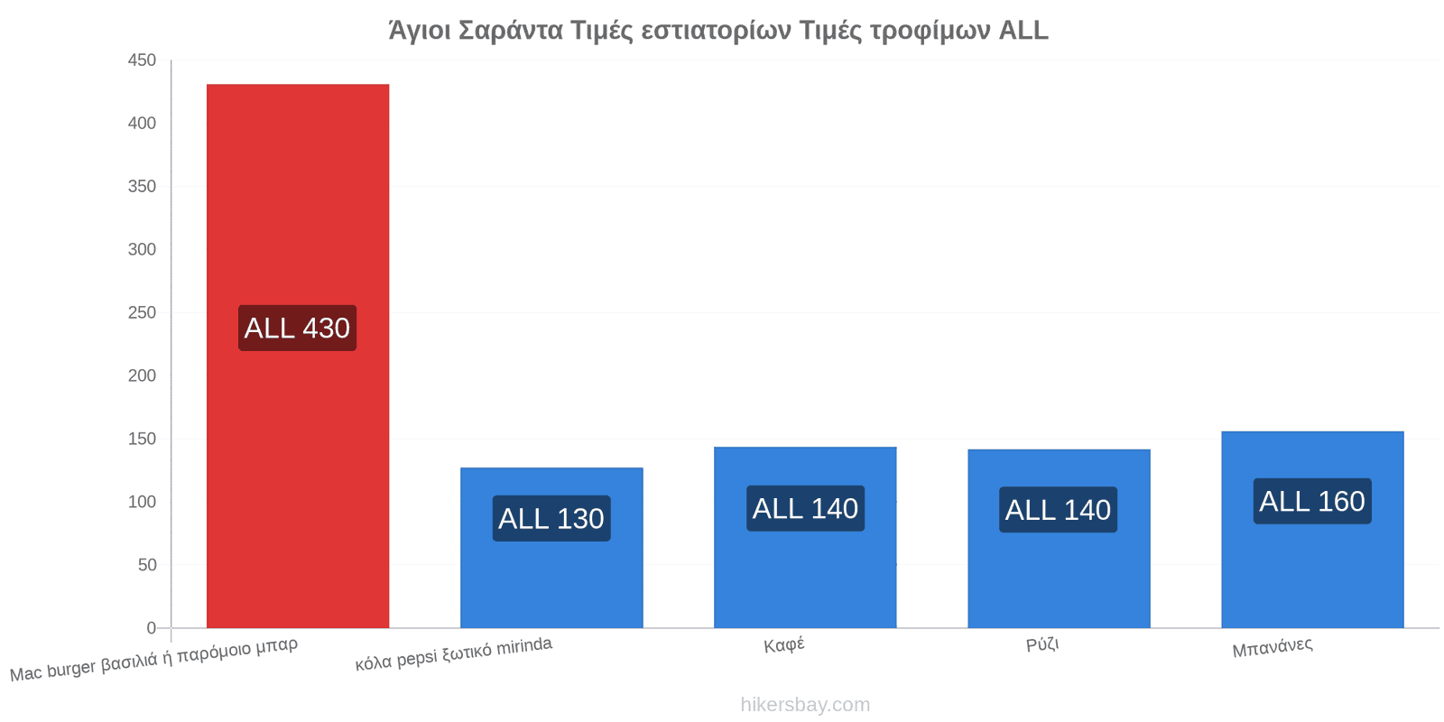 Άγιοι Σαράντα αλλαγές τιμών hikersbay.com