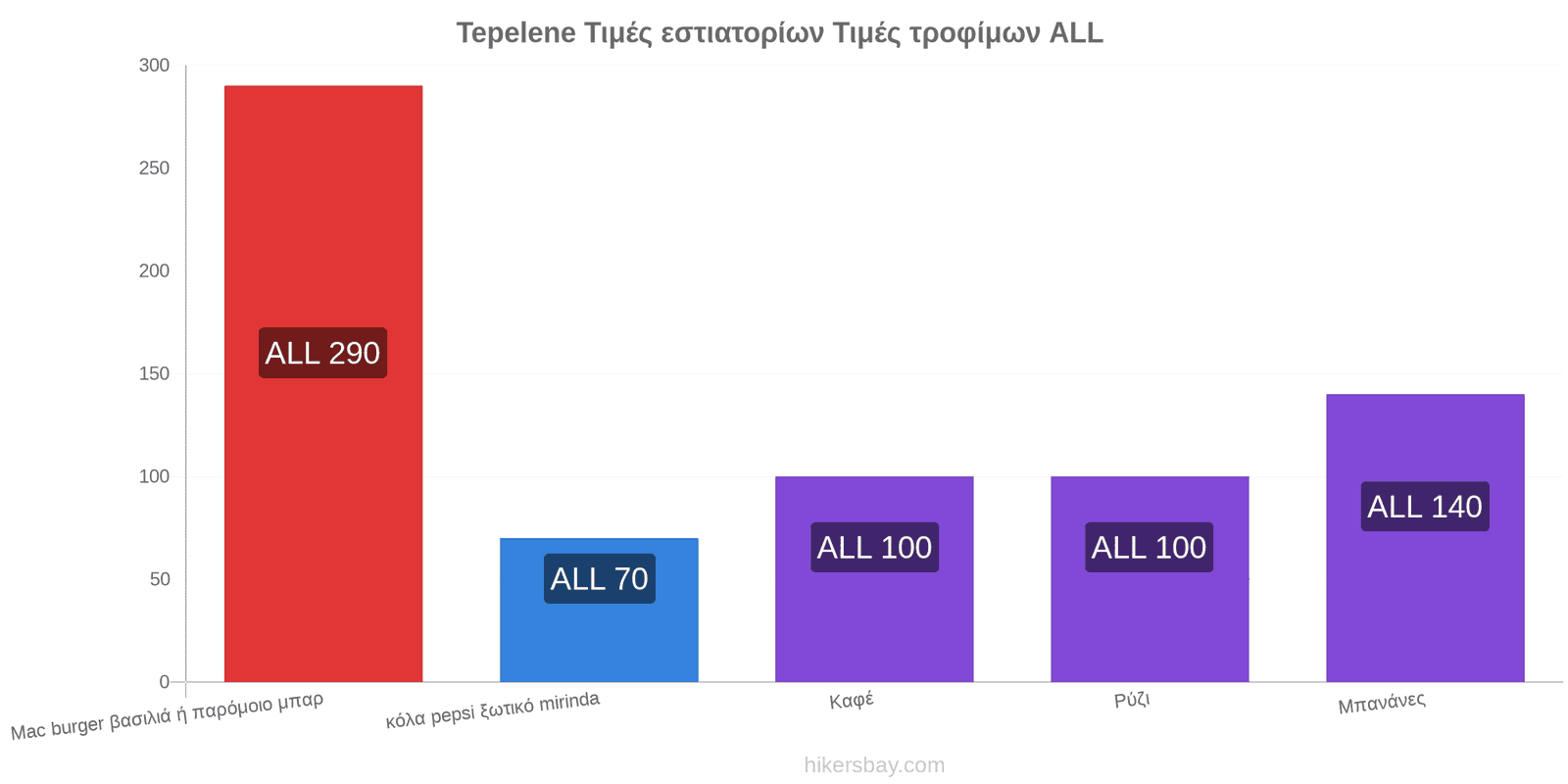 Tepelene αλλαγές τιμών hikersbay.com