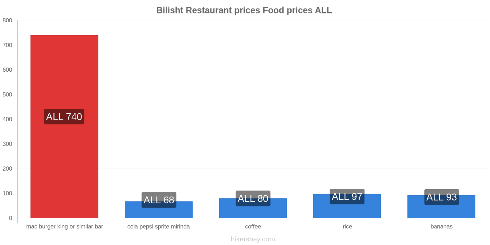 Bilisht price changes hikersbay.com