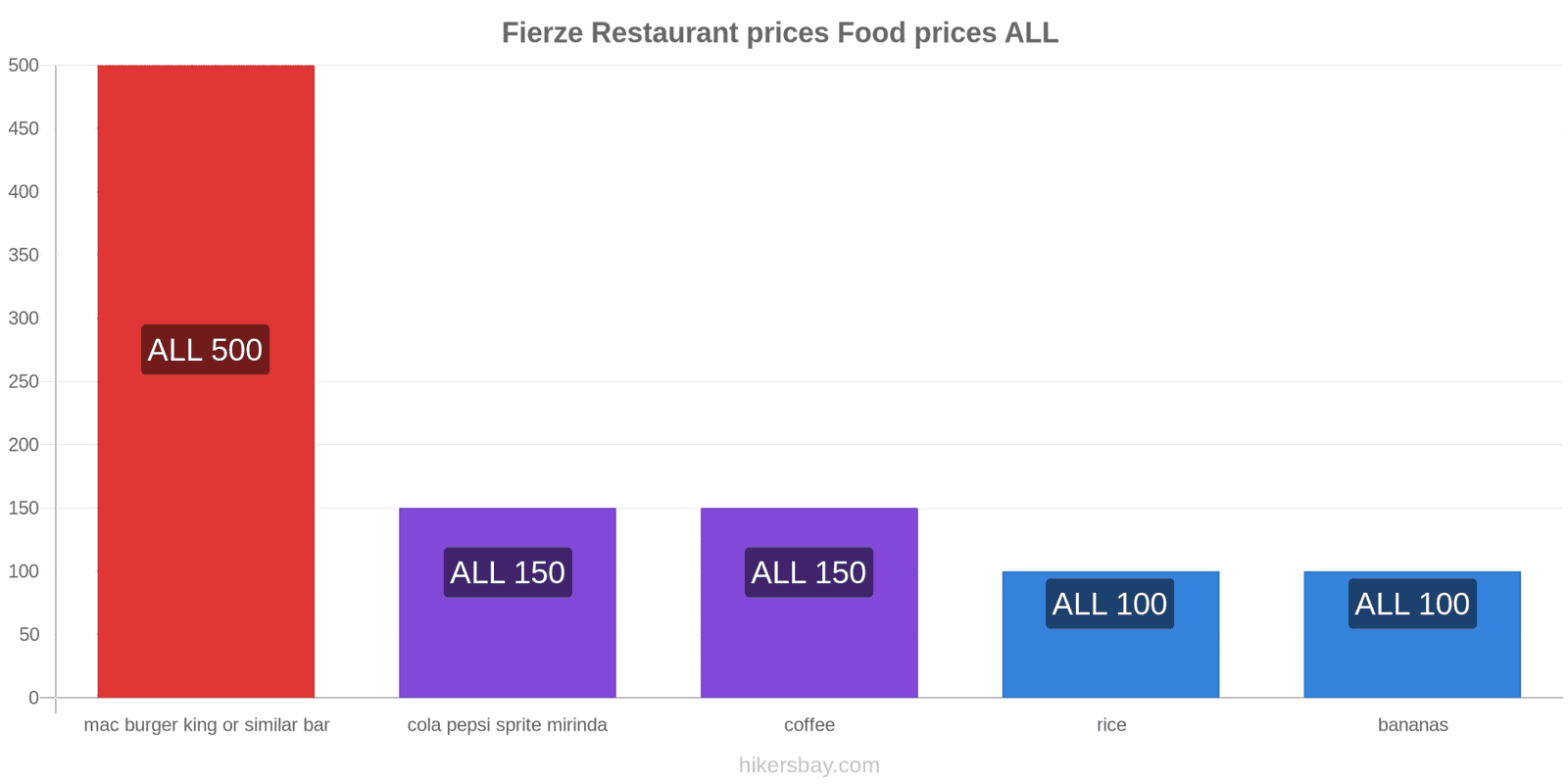 Fierze price changes hikersbay.com