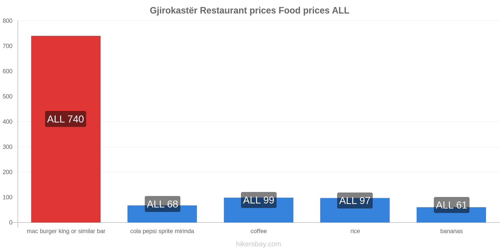 Gjirokastër price changes hikersbay.com