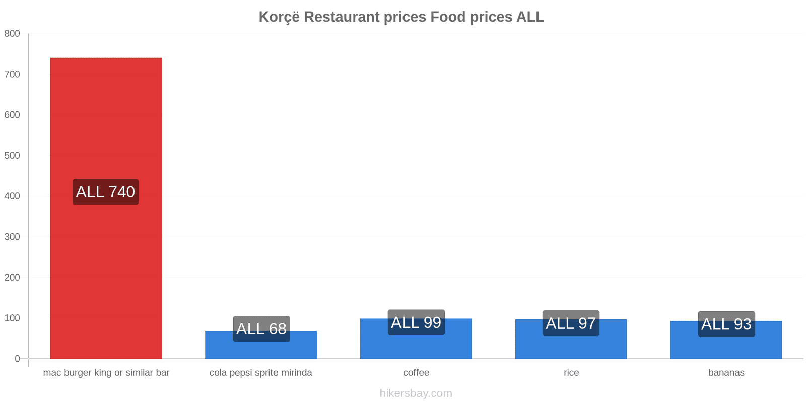 Korçë price changes hikersbay.com