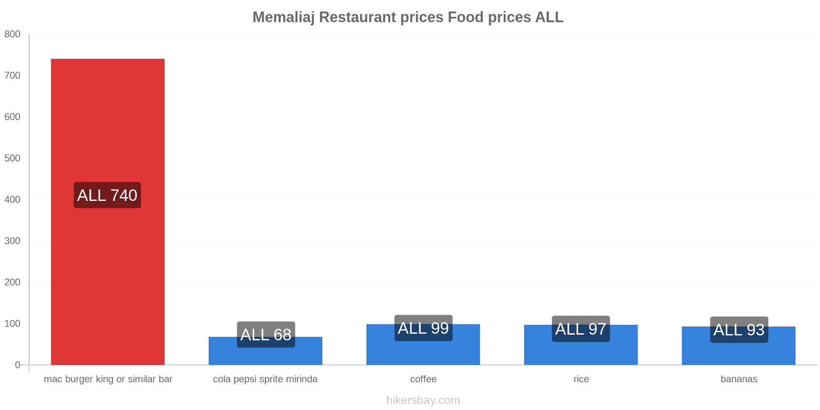 Memaliaj price changes hikersbay.com