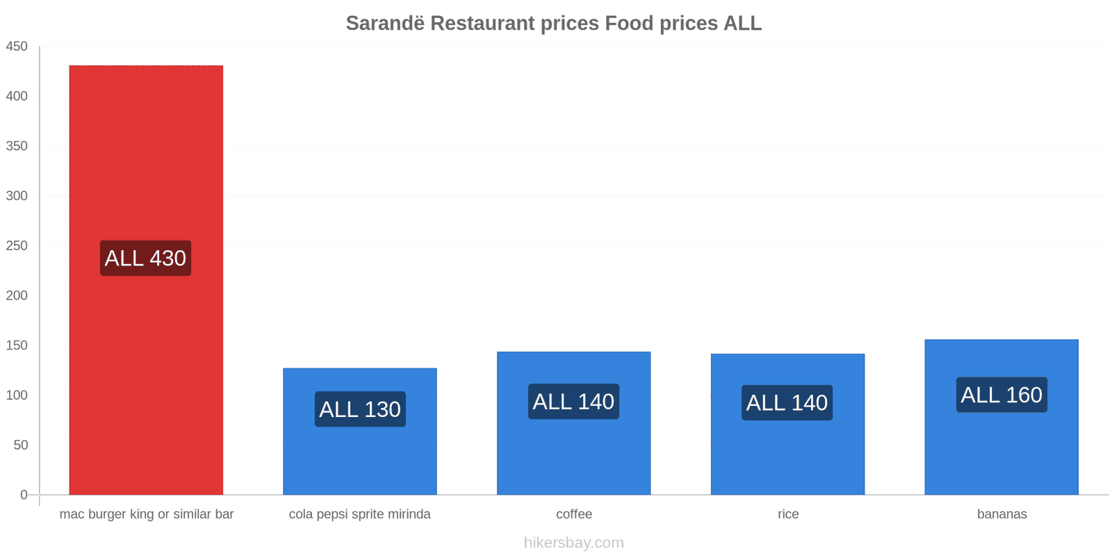 Sarandë price changes hikersbay.com