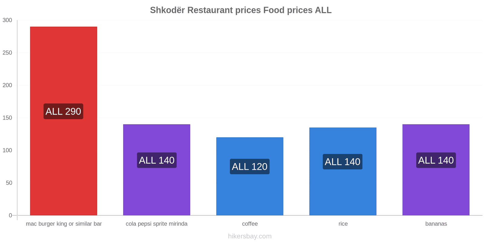 Shkodër price changes hikersbay.com