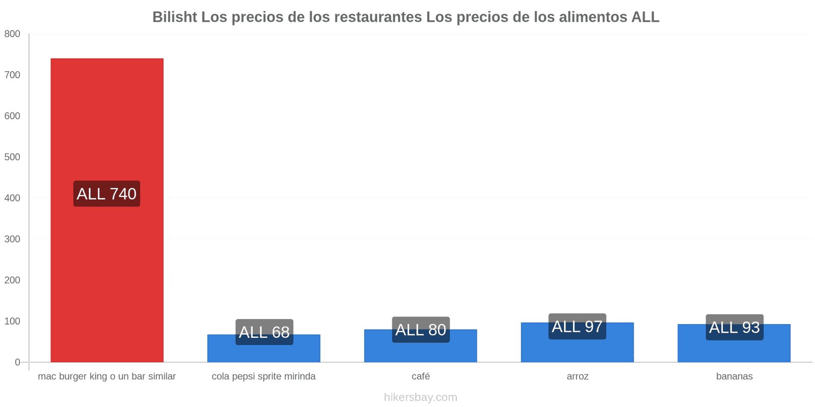 Bilisht cambios de precios hikersbay.com