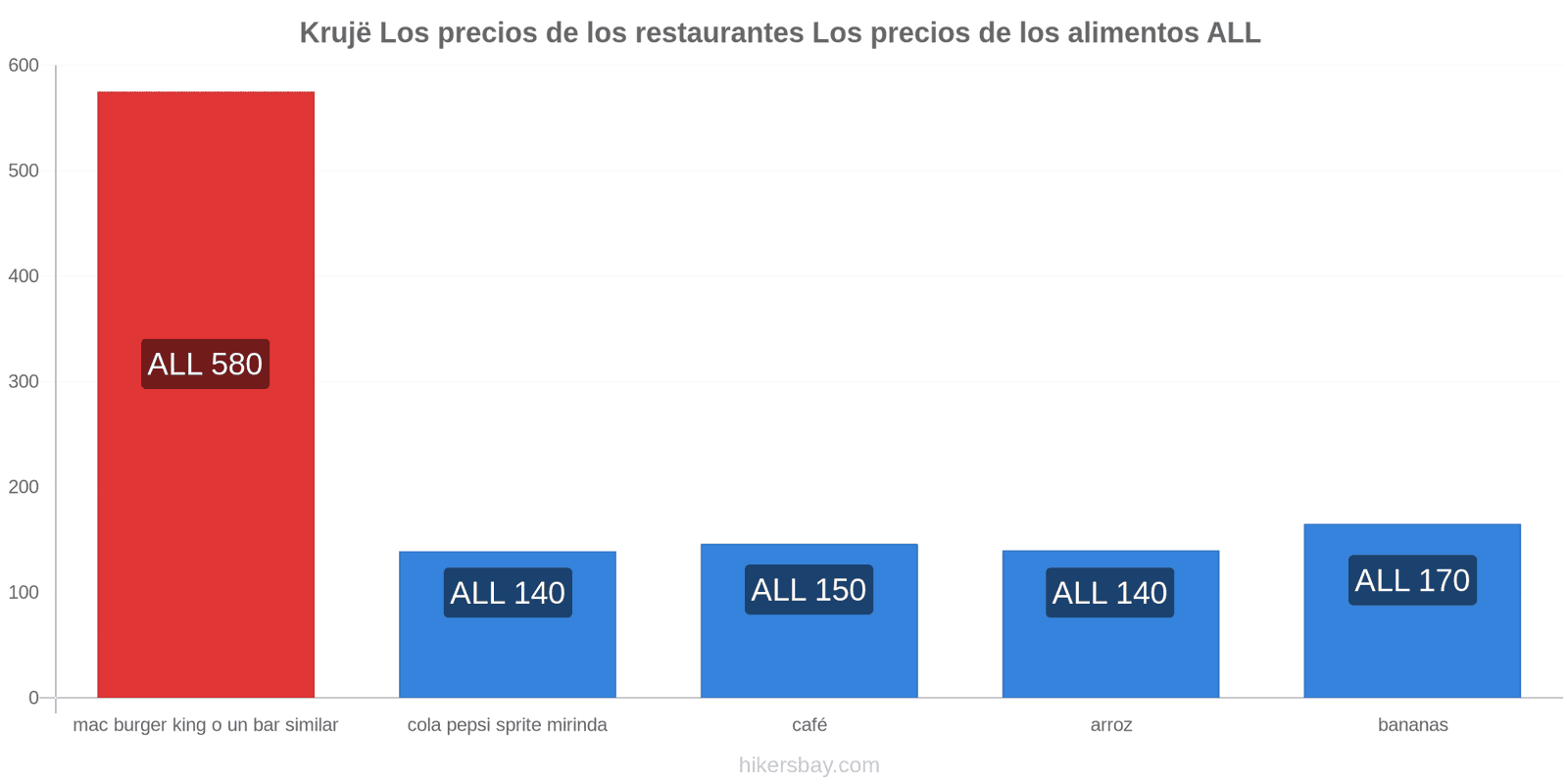 Krujë cambios de precios hikersbay.com